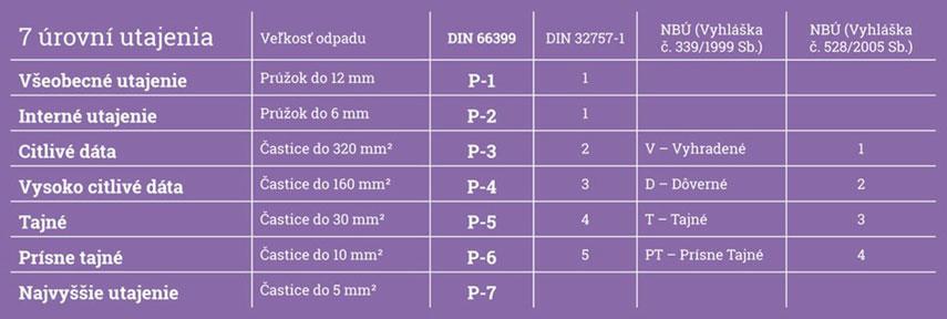 skartovačky - 7 úrovní utajenia