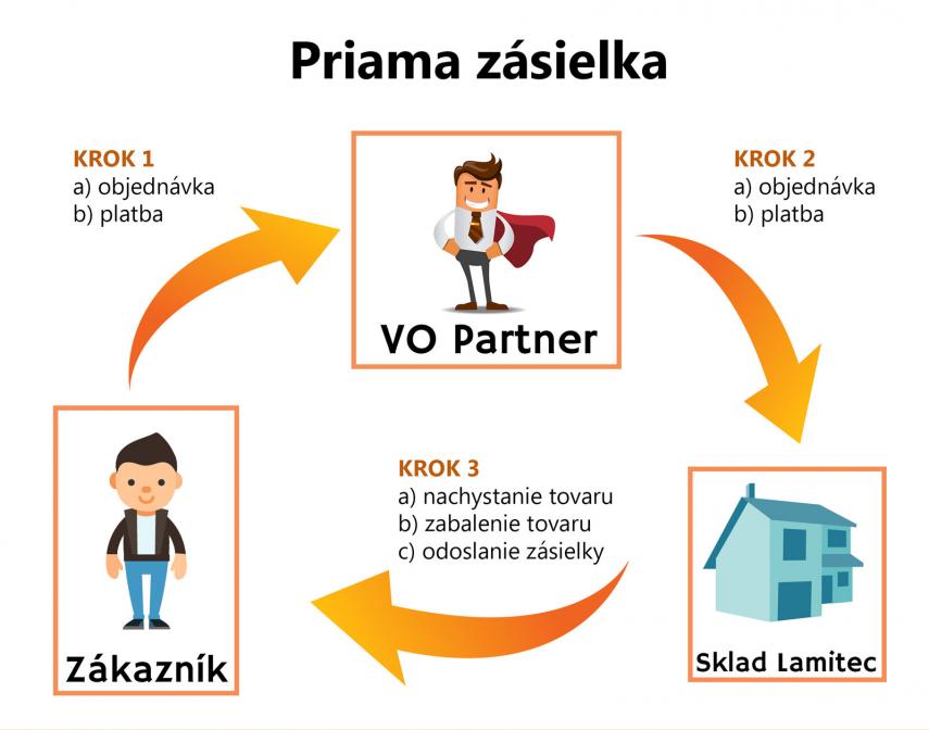 Priama zásielka tovaru zákazníkovi - veľkoobchod kancelárske pot